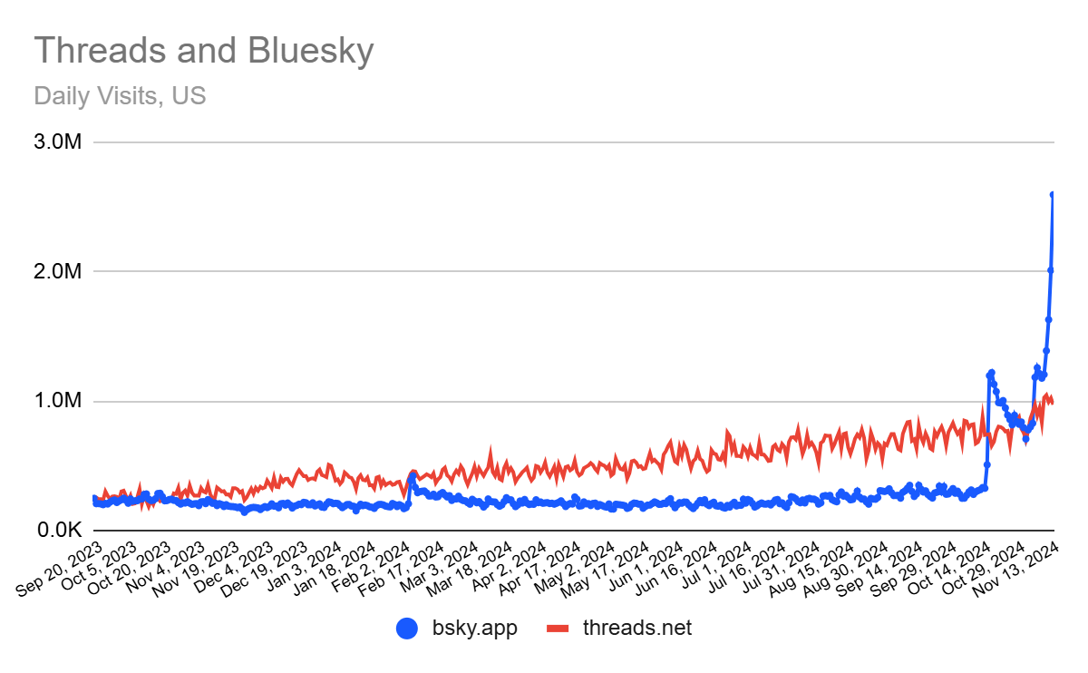 Daily visits to Threads and Bluesky over the last 12 months